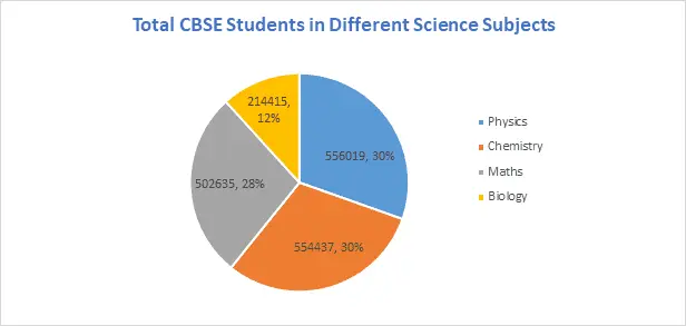  After 12th Science Course